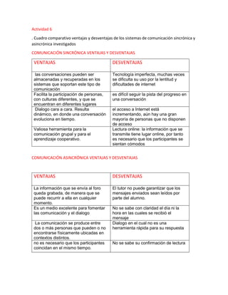 Actividad 6
. Cuadro comparativo ventajas y desventajas de los sistemas de comunicación sincrónica y
asincrónica investigados
COMUNICACIÓN SINCRÓNICA VENTAJAS Y DESVENTAJAS
VENTAJAS DESVENTAJAS
las conversaciones pueden ser
almacenadas y recuperadas en los
sistemas que soportan este tipo de
comunicación
Tecnología imperfecta, muchas veces
se dificulta su uso por la lentitud y
dificultades de internet
Facilita la participación de personas,
con culturas diferentes, y que se
encuentran en diferentes lugares
es difícil seguir la pista del progreso en
una conversación
Dialogo cara a cara. Resulta
dinámico, en donde una conversación
evoluciona en tiempo.
el acceso a Internet está
incrementando, aún hay una gran
mayoría de personas que no disponen
de acceso
Valiosa herramienta para la
comunicación grupal y para el
aprendizaje cooperativo.
Lectura online: la información que se
transmite tiene lugar online, por tanto
es necesario que los participantes se
sientan cómodos
COMUNICACIÓN ASINCRÓNICA VENTAJAS Y DESVENTAJAS
VENTAJAS DESVENTAJAS
La información que se envía al foro
queda grabada, de manera que se
puede recurrir a ella en cualquier
momento.
El tutor no puede garantizar que los
mensajes enviados sean leídos por
parte del alumno.
Es un medio excelente para fomentar
las comunicación y el dialogo
No se sabe con claridad el día ni la
hora en las cuales se recibió el
mensaje
La comunicación se produce entre
dos o más personas que pueden o no
encontrarse físicamente ubicadas en
contextos distintos.
Dialogo en el cual no es una
herramienta rápida para su respuesta
no es necesario que los participantes
coincidan en el mismo tiempo.
No se sabe su confirmación de lectura
 