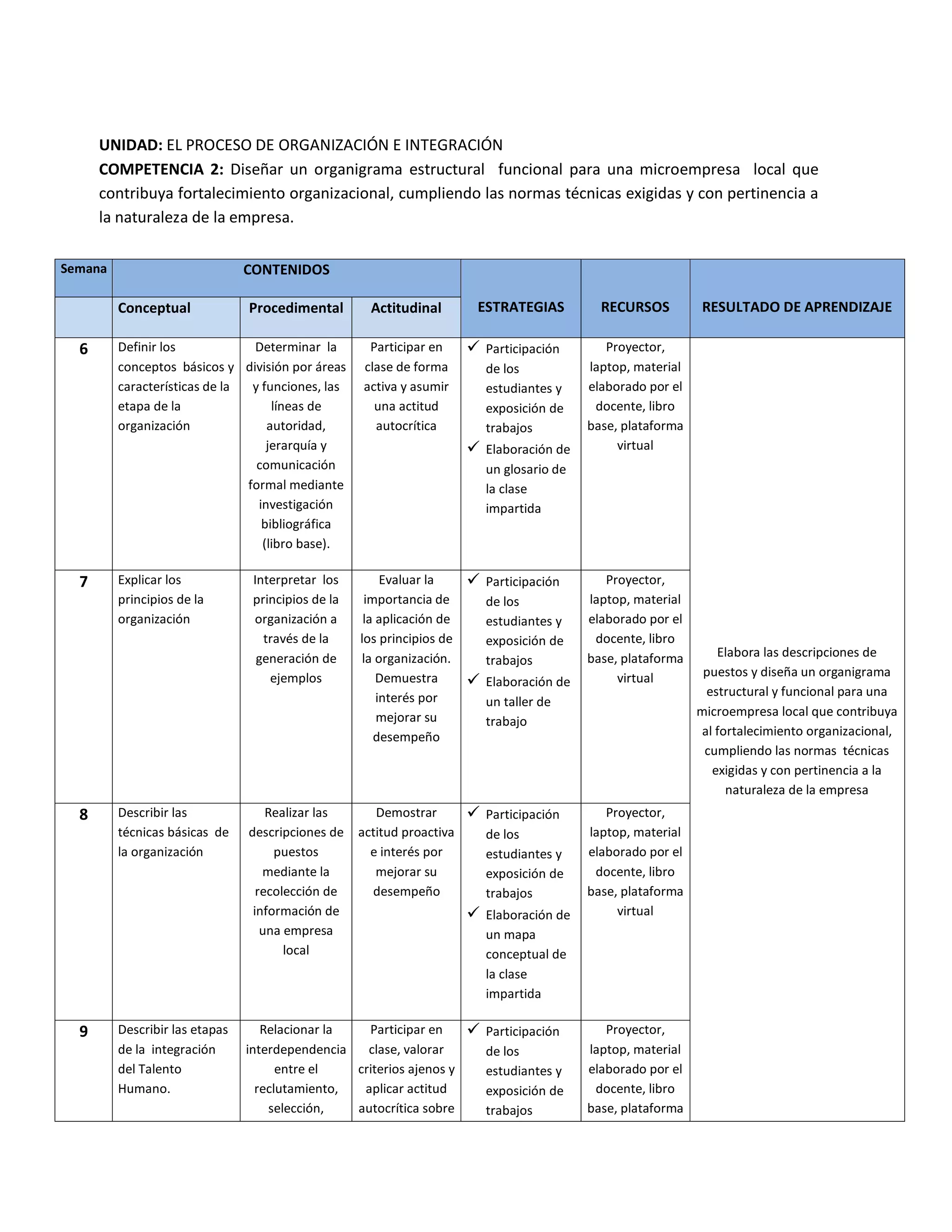UNIDAD: EL PROCESO DE ORGANIZACIÓN E INTEGRACIÓN
COMPETENCIA 2: Diseñar un organigrama estructural funcional para una microempresa local que
contribuya fortalecimiento organizacional, cumpliendo las normas técnicas exigidas y con pertinencia a
la naturaleza de la empresa.
Semana CONTENIDOS
ESTRATEGIAS RECURSOS RESULTADO DE APRENDIZAJEConceptual Procedimental Actitudinal
6 Definir los
conceptos básicos y
características de la
etapa de la
organización
Determinar la
división por áreas
y funciones, las
líneas de
autoridad,
jerarquía y
comunicación
formal mediante
investigación
bibliográfica
(libro base).
Participar en
clase de forma
activa y asumir
una actitud
autocrítica
 Participación
de los
estudiantes y
exposición de
trabajos
 Elaboración de
un glosario de
la clase
impartida
Proyector,
laptop, material
elaborado por el
docente, libro
base, plataforma
virtual
Elabora las descripciones de
puestos y diseña un organigrama
estructural y funcional para una
microempresa local que contribuya
al fortalecimiento organizacional,
cumpliendo las normas técnicas
exigidas y con pertinencia a la
naturaleza de la empresa
7 Explicar los
principios de la
organización
Interpretar los
principios de la
organización a
través de la
generación de
ejemplos
Evaluar la
importancia de
la aplicación de
los principios de
la organización.
Demuestra
interés por
mejorar su
desempeño
 Participación
de los
estudiantes y
exposición de
trabajos
 Elaboración de
un taller de
trabajo
Proyector,
laptop, material
elaborado por el
docente, libro
base, plataforma
virtual
8 Describir las
técnicas básicas de
la organización
Realizar las
descripciones de
puestos
mediante la
recolección de
información de
una empresa
local
Demostrar
actitud proactiva
e interés por
mejorar su
desempeño
 Participación
de los
estudiantes y
exposición de
trabajos
 Elaboración de
un mapa
conceptual de
la clase
impartida
Proyector,
laptop, material
elaborado por el
docente, libro
base, plataforma
virtual
9 Describir las etapas
de la integración
del Talento
Humano.
Relacionar la
interdependencia
entre el
reclutamiento,
selección,
Participar en
clase, valorar
criterios ajenos y
aplicar actitud
autocrítica sobre
 Participación
de los
estudiantes y
exposición de
trabajos
Proyector,
laptop, material
elaborado por el
docente, libro
base, plataforma
 