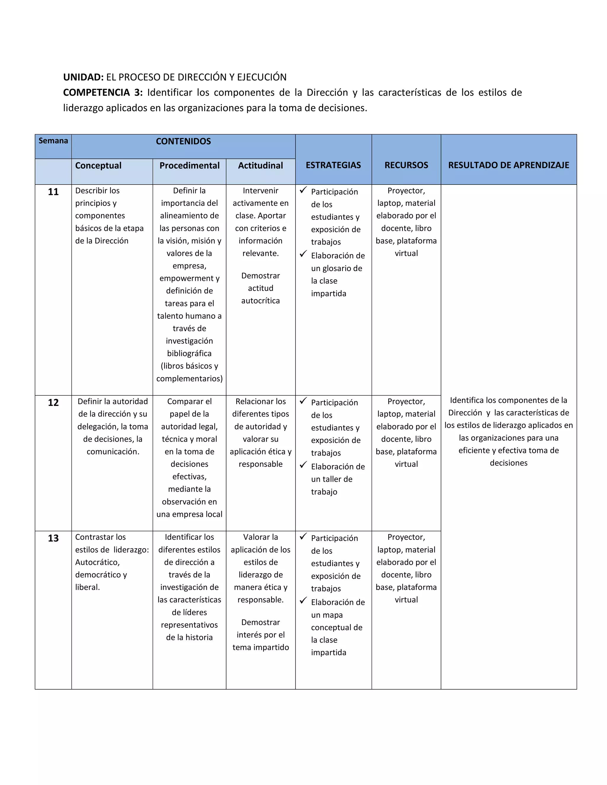 UNIDAD: EL PROCESO DE DIRECCIÓN Y EJECUCIÓN
COMPETENCIA 3: Identificar los componentes de la Dirección y las características de los estilos de
liderazgo aplicados en las organizaciones para la toma de decisiones.
Semana CONTENIDOS
ESTRATEGIAS RECURSOS RESULTADO DE APRENDIZAJEConceptual Procedimental Actitudinal
11 Describir los
principios y
componentes
básicos de la etapa
de la Dirección
Definir la
importancia del
alineamiento de
las personas con
la visión, misión y
valores de la
empresa,
empowerment y
definición de
tareas para el
talento humano a
través de
investigación
bibliográfica
(libros básicos y
complementarios)
Intervenir
activamente en
clase. Aportar
con criterios e
información
relevante.
Demostrar
actitud
autocrítica
 Participación
de los
estudiantes y
exposición de
trabajos
 Elaboración de
un glosario de
la clase
impartida
Proyector,
laptop, material
elaborado por el
docente, libro
base, plataforma
virtual
Identifica los componentes de la
Dirección y las características de
los estilos de liderazgo aplicados en
las organizaciones para una
eficiente y efectiva toma de
decisiones
12 Definir la autoridad
de la dirección y su
delegación, la toma
de decisiones, la
comunicación.
Comparar el
papel de la
autoridad legal,
técnica y moral
en la toma de
decisiones
efectivas,
mediante la
observación en
una empresa local
Relacionar los
diferentes tipos
de autoridad y
valorar su
aplicación ética y
responsable
 Participación
de los
estudiantes y
exposición de
trabajos
 Elaboración de
un taller de
trabajo
Proyector,
laptop, material
elaborado por el
docente, libro
base, plataforma
virtual
13 Contrastar los
estilos de liderazgo:
Autocrático,
democrático y
liberal.
Identificar los
diferentes estilos
de dirección a
través de la
investigación de
las características
de líderes
representativos
de la historia
Valorar la
aplicación de los
estilos de
liderazgo de
manera ética y
responsable.
Demostrar
interés por el
tema impartido
 Participación
de los
estudiantes y
exposición de
trabajos
 Elaboración de
un mapa
conceptual de
la clase
impartida
Proyector,
laptop, material
elaborado por el
docente, libro
base, plataforma
virtual
 