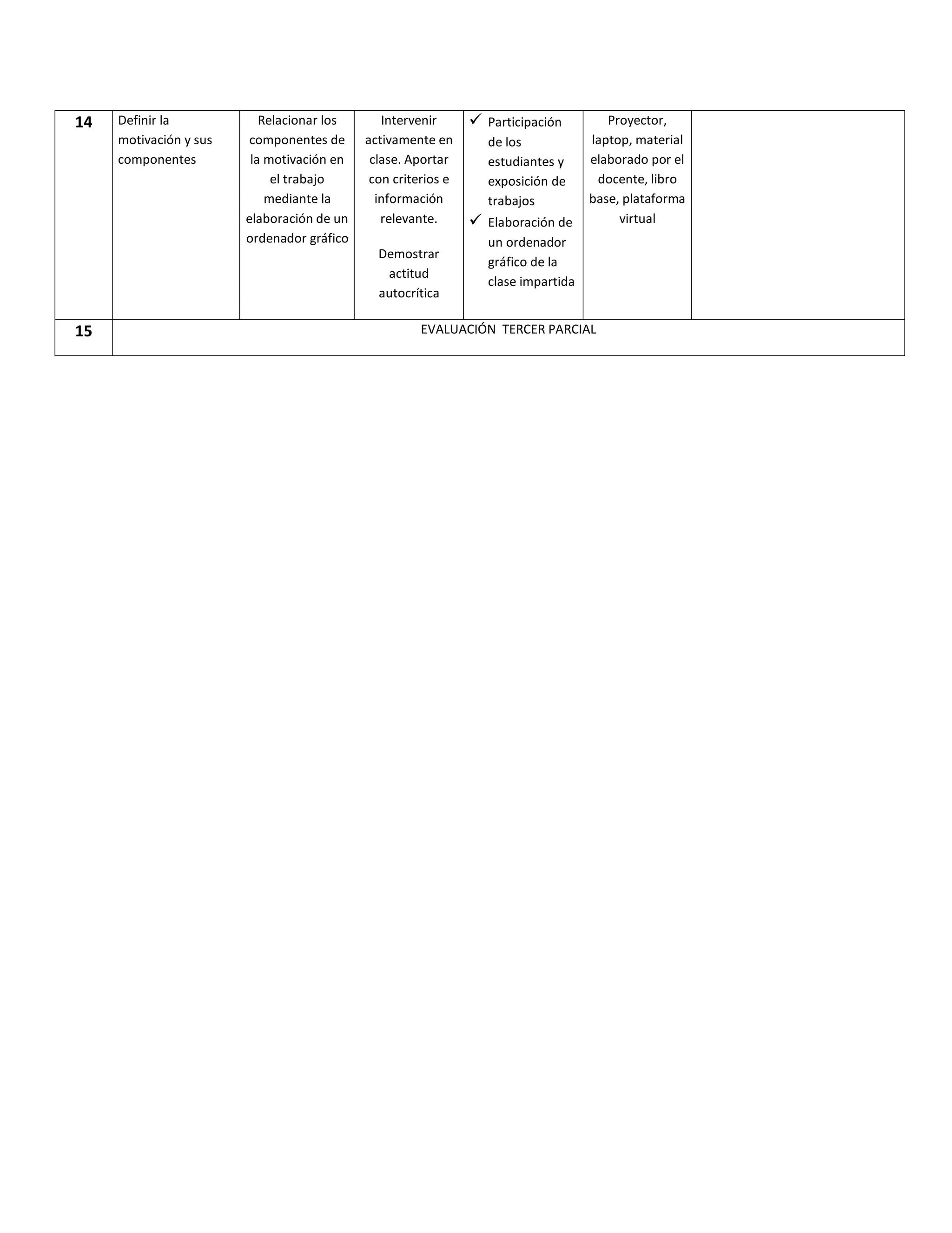 14 Definir la
motivación y sus
componentes
Relacionar los
componentes de
la motivación en
el trabajo
mediante la
elaboración de un
ordenador gráfico
Intervenir
activamente en
clase. Aportar
con criterios e
información
relevante.
Demostrar
actitud
autocrítica
 Participación
de los
estudiantes y
exposición de
trabajos
 Elaboración de
un ordenador
gráfico de la
clase impartida
Proyector,
laptop, material
elaborado por el
docente, libro
base, plataforma
virtual
15 EVALUACIÓN TERCER PARCIAL
 