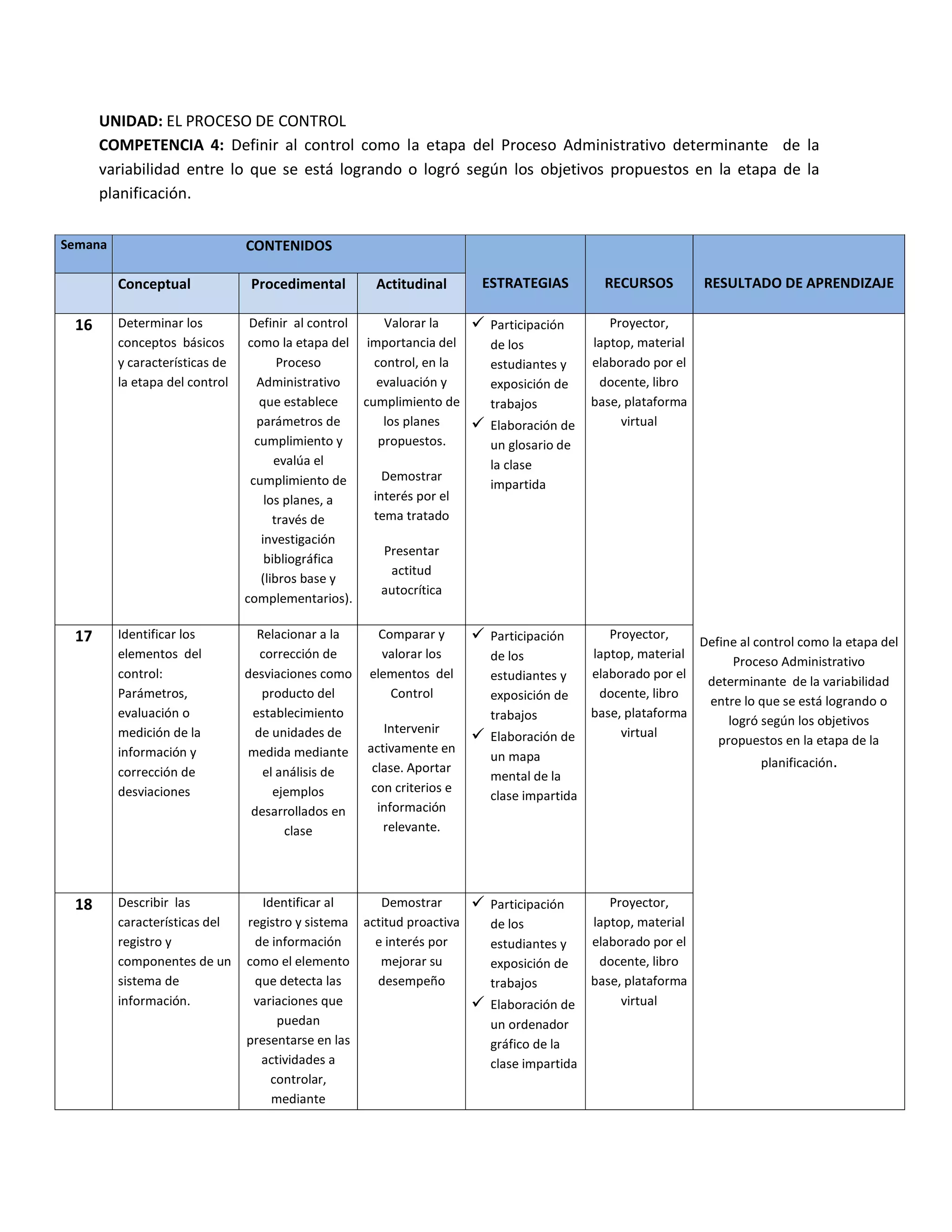 UNIDAD: EL PROCESO DE CONTROL
COMPETENCIA 4: Definir al control como la etapa del Proceso Administrativo determinante de la
variabilidad entre lo que se está logrando o logró según los objetivos propuestos en la etapa de la
planificación.
Semana CONTENIDOS
ESTRATEGIAS RECURSOS RESULTADO DE APRENDIZAJEConceptual Procedimental Actitudinal
16 Determinar los
conceptos básicos
y características de
la etapa del control
Definir al control
como la etapa del
Proceso
Administrativo
que establece
parámetros de
cumplimiento y
evalúa el
cumplimiento de
los planes, a
través de
investigación
bibliográfica
(libros base y
complementarios).
Valorar la
importancia del
control, en la
evaluación y
cumplimiento de
los planes
propuestos.
Demostrar
interés por el
tema tratado
Presentar
actitud
autocrítica
 Participación
de los
estudiantes y
exposición de
trabajos
 Elaboración de
un glosario de
la clase
impartida
Proyector,
laptop, material
elaborado por el
docente, libro
base, plataforma
virtual
Define al control como la etapa del
Proceso Administrativo
determinante de la variabilidad
entre lo que se está logrando o
logró según los objetivos
propuestos en la etapa de la
planificación.
17 Identificar los
elementos del
control:
Parámetros,
evaluación o
medición de la
información y
corrección de
desviaciones
Relacionar a la
corrección de
desviaciones como
producto del
establecimiento
de unidades de
medida mediante
el análisis de
ejemplos
desarrollados en
clase
Comparar y
valorar los
elementos del
Control
Intervenir
activamente en
clase. Aportar
con criterios e
información
relevante.
 Participación
de los
estudiantes y
exposición de
trabajos
 Elaboración de
un mapa
mental de la
clase impartida
Proyector,
laptop, material
elaborado por el
docente, libro
base, plataforma
virtual
18 Describir las
características del
registro y
componentes de un
sistema de
información.
Identificar al
registro y sistema
de información
como el elemento
que detecta las
variaciones que
puedan
presentarse en las
actividades a
controlar,
mediante
Demostrar
actitud proactiva
e interés por
mejorar su
desempeño
 Participación
de los
estudiantes y
exposición de
trabajos
 Elaboración de
un ordenador
gráfico de la
clase impartida
Proyector,
laptop, material
elaborado por el
docente, libro
base, plataforma
virtual
 