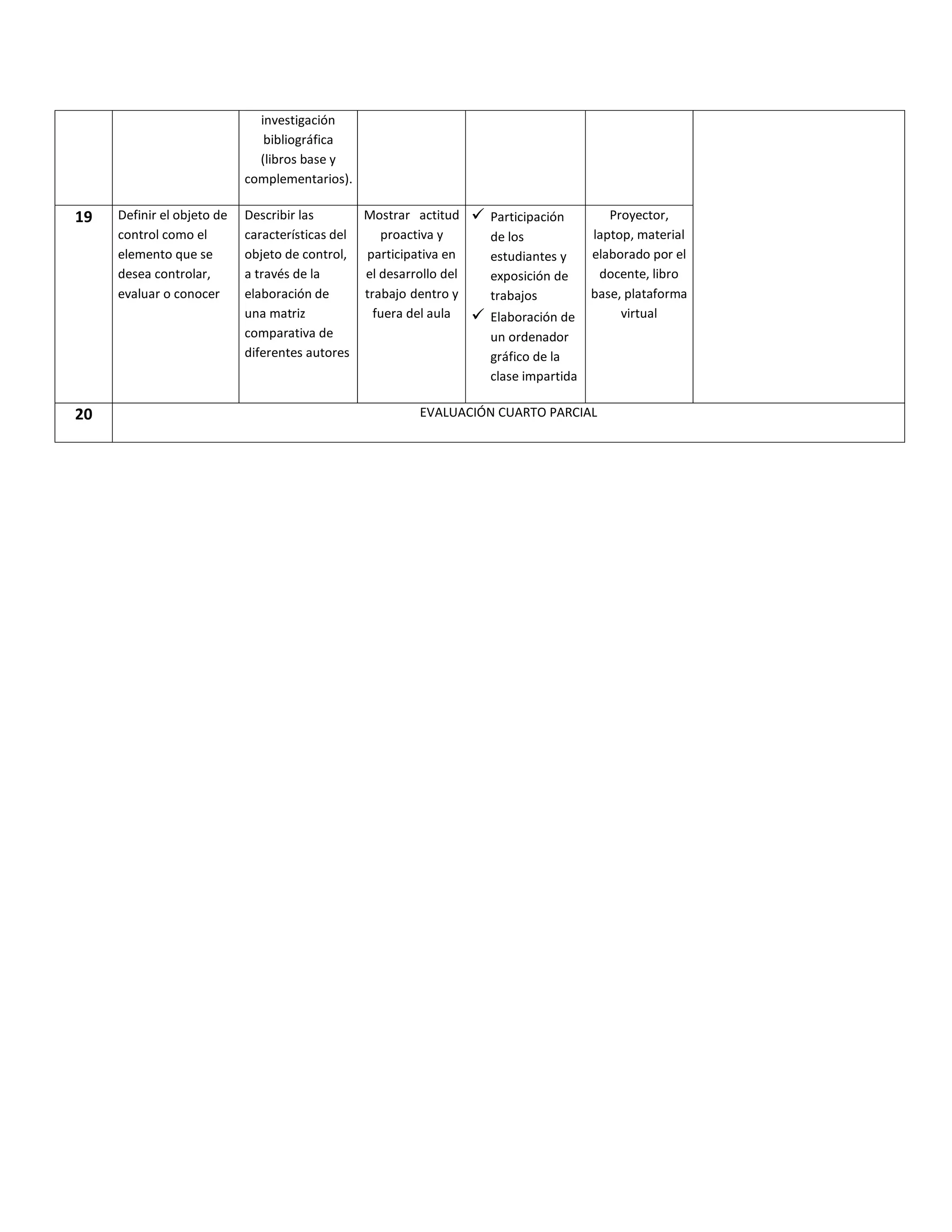 investigación
bibliográfica
(libros base y
complementarios).
19 Definir el objeto de
control como el
elemento que se
desea controlar,
evaluar o conocer
Describir las
características del
objeto de control,
a través de la
elaboración de
una matriz
comparativa de
diferentes autores
Mostrar actitud
proactiva y
participativa en
el desarrollo del
trabajo dentro y
fuera del aula
 Participación
de los
estudiantes y
exposición de
trabajos
 Elaboración de
un ordenador
gráfico de la
clase impartida
Proyector,
laptop, material
elaborado por el
docente, libro
base, plataforma
virtual
20 EVALUACIÓN CUARTO PARCIAL
 