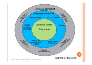 Ambiente contextual

                        Ambiente operacional
                   Fornecedores         Concorrentes


             Grupos        Ambiente interno            Clientes
                de
            Interesse
            especiais         Organização




                       Meios de         Instituições
                     comunicação        financeiras
                        social


                                Fatores
                             socioculturais
                                                                        16

                                                (SOBRAL E PECI, 2008)
Prof. Ana Luísa Vieira de Azevedo
 