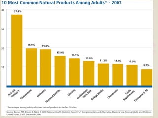 Complementary and Alternative
MedicineCAM STATISTICS
 