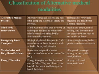 Classification of Alternative medical 
modalities 
Alternative Medical 
Systems 
Alternative medical systems are built 
upon complete systems of theory and 
practice. 
Homeopathy, Ayurvedic 
medicine and Traditional 
Chinese Medicine. 
Mind-Body 
Interventions 
Mind-body medicine uses a variety of 
techniques designed to enhance the 
mind's capacity to affect bodily 
function and symptoms 
meditation, prayer, mental 
healing, and therapies that 
use creative outlets such as 
art, music, or dance 
Biologically Based 
Therapies 
Biologically based therapies in CAM 
use substances found in nature, such 
as herbs, foods, and vitamins 
dietary supplements, herbal 
products and neutraceuticals 
Manipulative and 
Body-Based Methods 
Based on manipulation and/or 
movement of one or more parts of the 
body 
chiropractic, massage 
therapy or osteopathic 
manipulations 
Energy Therapies Energy therapies involve the use of 
energy fields. They are of two types: 
biofield therapies, and biomagnetic 
based therapies 
qi gong, reiki, and 
therapeutic touch 
 