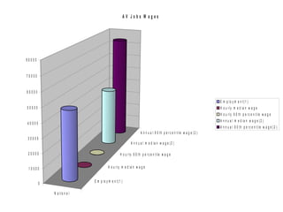 AV Jobs W ages




80000


70000


60000

                                                                                                                    E   m p lo y m e n t( 1 )
50000                                                                                                               H   o u r ly m e d ia n w a g e
                                                                                                                    H   o u r ly 9 0 th p e r c e n tile w a g e
                                                                                                                    A   n n u a l m e d ia n w a g e (2 )
40000
                                                                                                                    A   n n u a l 9 0 th p e r c e n tile w a g e ( 2 )
                                                                 A n n u a l 9 0 th p e rc e n tile w a g e ( 2 )
30000
                                                         A n n u a l m e d ia n w a g e ( 2 )

 20000                                           H o u rly 9 0 th p e r c e n tile w a g e


 10000                                 H o u r ly m e d ia n w a g e


        0                   E m p lo y m e n t( 1 )

            N a tio n a l
 