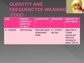 AGE ENERGY
NEEDED IN
ADDITION
TO MILK
CONSISTENC
Y
FREQUENC
Y
AMOUNT AT
EACH MEAL
6 – 8 Month 200 Kcal/day Start with liquid
andproceed
foods
2 – 3 times
per day
Start with 2 -
3 table
spoons per
feed and
increase to
about 125 ml
 