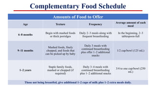 Complementary Food Schedule
Amounts of Food to Offer
Age Texture Frequency
Average amount of each
meal
6–8 months
Begin with mashed foods
or thick porridges
Daily 2–3 meals along with
frequent breastfeeding
In the beginning, 2–3
tablespoon-full
9–11 months
Mashed foods, finely
chopped, and foods that
can be picked up by baby
Daily 3 meals with
continued breastfeeding
plus offer 1–2 additional
snacks
1/2 cup/bowl (125 mL)
1–2 years
Staple family foods,
mashed or chopped (if
required)
Daily 3–4 meals with
continued breastfeeding
plus 1–2 additional snacks
3/4 to one cup/bowl (250
mL)
Those not being breastfed, give additional 1–2 cups of milk plus 1–2 extra meals daily.
 
