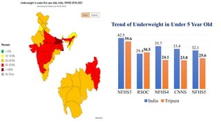 NFHS3 RSOC NFHS4 CNNS NFHS5
42.5
29.4
35.7
33.4 32.1
39.6
30.5
24.1 23.8
25.6
India Tripura
Trend of Underweight in Under 5 Year Old
 