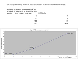 New Theory: Broadening Income tax base yields more tax revenue and more disposable income  162.5 1400 50 650 0 150 0 0 PITR in Birr Common income tax schedule Income tax schedule for a period of 30 days in Birr; it is applied 11 times in every fiscal year. 