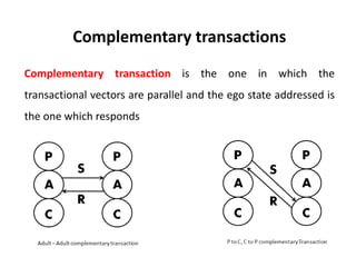 Complementary transactions
Complementary transaction is the one in which the
transactional vectors are parallel and the ego state addressed is
the one which responds
 