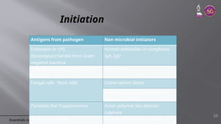 Essentials of Medical Microbiology by Apurba S Sastry © Jaypee Brothers Medical Publishers
Initiation
23
Antigens from pathogen Non microbial initiators
Endotoxin or LPS
(lipopolysaccharide) from Gram
negative bacteria
Human antibodies in complexes-
IgA, IgD
Teichoic acid from Gram positive
bacteria
Tumor cells
Fungal cells- Yeast cells Cobra venom factor
Heterologous RBCs from mouse,
rabbit and chicken
Parasites like Trypanosomes Anion polymer like dextran
sulphate
Virus infected cells Pure carbohydrates like agar,
 