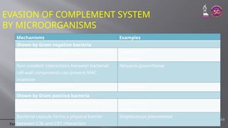 Essentials of Medical Microbiology by Apurba S Sastry © Jaypee Brothers Medical Publishers
EVASION OF COMPLEMENT SYSTEM
BY MICROORGANISMS
44
Mechanisms Examples
Shown by Gram negative bacteria
Long polysaccharide side chain of bacteria can
prevent MAC insertion
Escherichia coli
Salmonella
Non covalent interactions between bacterial
cell wall components can prevent MAC
insertion
Neisseria gonorrhoeae
Elastases destroy C3a & C5a Pseudomonas
Shown by Gram positive bacteria
Thick peptidoglycan cell wall prevents MAC
insertion
Staphylococcus
Streptococcus
Bacterial capsule forms a physical barrier
between C3b and CR1 interaction
Streptococcus pneumoniae
 