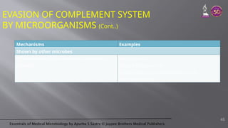 Essentials of Medical Microbiology by Apurba S Sastry © Jaypee Brothers Medical Publishers
EVASION OF COMPLEMENT SYSTEM
BY MICROORGANISMS (Cont..)
45
Mechanisms Examples
Shown by other microbes
Proteins mimicking complement regulatory
proteins
Vaccinia virus,
Herpes simplex virus,
Epstein-Barr virus, Trypanosoma cruzi,
Candida albicans
 