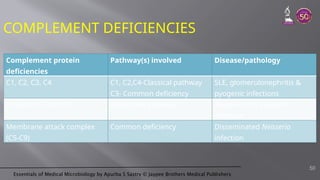 Essentials of Medical Microbiology by Apurba S Sastry © Jaypee Brothers Medical Publishers
COMPLEMENT DEFICIENCIES
50
Complement protein
deficiencies
Pathway(s) involved Disease/pathology
C1, C2, C3, C4 C1, C2,C4-Classical pathway
C3- Common deficiency
SLE, glomerulonephritis &
pyogenic infections
Properdin, Factor D Alternative pathway Neisseria and pyogenic
infection
Membrane attack complex
(C5-C9)
Common deficiency Disseminated Neisseria
infection
 