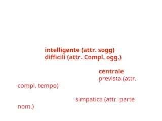 L´ATTRIBUTO
• Es.
• un uomo intelligente (attr. sogg) risolve
problemi difficili (attr. Compl. ogg.)
• Luisa è arrivata alla stazione centrale (attr.
compl. moto a luogo) all´ora prevista (attr.
compl. tempo)
• Paola è una ragazza simpatica (attr. parte
nom.)
 