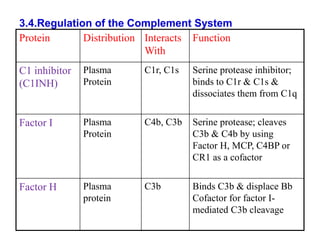 Complement III.ppt