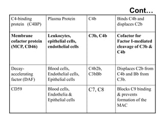 Complement III.ppt