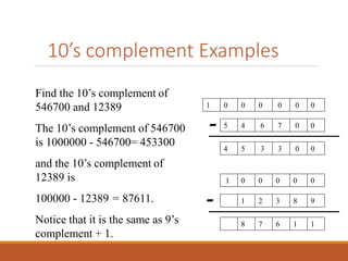 10’s complement Examples
Find the 10’s complement of
546700 and 12389
The 10’s complement of 546700
is 1000000 - 546700= 453300
and the 10’s complement of
12389 is
100000 - 12389 = 87611.
Notice that it is the same as 9’s
complement + 1.
- 5 4 6 7 0 0
4 5 3 3 0 0
- 1 2 3 8 9
1 0 0 0 0 0
8 7 6 1 1
1 0 0 0 0 0 0
 