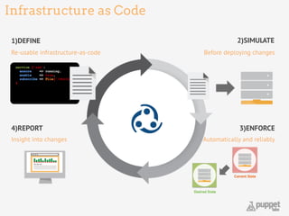 Infrastructure as Code
8
1)DEFINE 2)SIMULATE
4)REPORT 3)ENFORCE
Re-usable infrastructure-as-code
Insight into changes
Before deploying changes
Automatically and reliably
 