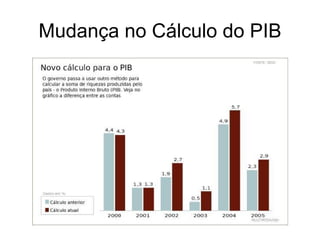 Mudança no Cálculo do PIB 