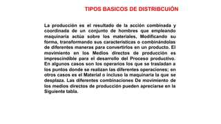 TIPOS BASICOS DE DISTRIBCUIÓN
La producción es
coordinada de un
el resultado de la acción combinada y
conjunto de hombres que empleando
maquinaría actúa sobre los materiales, Modificando su
forma, transformando sus características o combinándolas
de diferentes maneras para convertirlos en un producto. El
movimiento en los Medios directos de producción es
imprescindible para el desarrollo del Proceso productivo.
En algunos casos son los operarios los que se trasladan a
los puntos donde se realizan las diferentes operaciones;
otros casos es el Material o incluso la maquinaria la que
desplaza. Las diferentes combinaciones De movimiento
en
se
de
los medios directos de producción pueden apreciarse en la
Siguiente tabla.
 