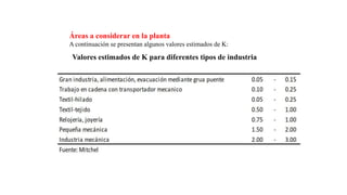 Áreas a considerar en la planta
A continuación se presentan algunos valores estimados de K:
Valores estimados de K para diferentes tipos de industria
 