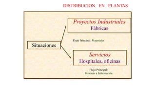 DISTRIBUCION EN PLANTAS
Proyectos Industriales
Fábricas
Flujo Principal: Materiales
Situaciones
Servicios
Hospitales, oficinas
Flujo Principal:
Personas e Información
 