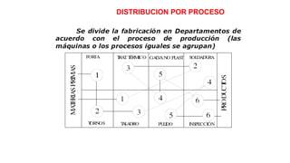 DISTRIBUCION POR PROCESO
 