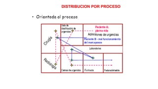 DISTRIBUCION POR PROCESO
 