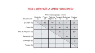 PASO 1: CONSTRUIR LA MATRIZ “DESDE HASTA”
 