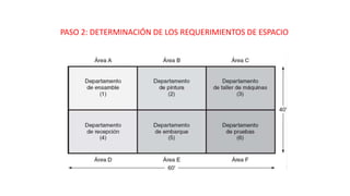 PASO 2: DETERMINACIÓN DE LOS REQUERIMIENTOS DE ESPACIO
 