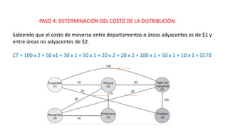 PASO 4: DETERMINACIÓN DEL COSTO DE LA DISTRIBUCIÓN
Sabiendo que el costo de moverse entre departamentos o áreas adyacentes es de $1 y
entre áreas no adyacentes de $2.
CT = 100 x 2 + 50 x1 + 30 x 1 + 50 x 1 + 20 x 2 + 20 x 2 + 100 x 1 + 50 x 1 + 10 x 1 = $570
 