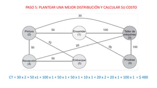 PASO 5: PLANTEAR UNA MEJOR DISTRIBUCIÓN Y CALCULAR SU COSTO
CT = 30 x 2 + 50 x1 + 100 x 1 + 50 x 1 + 50 x 1 + 10 x 1 + 20 x 2 + 20 x 1 + 100 x 1 = $ 480
 