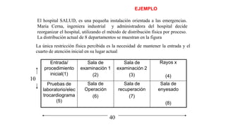 EJEMPLO
El hospital SALUD, es una pequeña instalación orientada a las emergencias.
Maria Cerna, ingeniera industrial y administradora del hospital decide
reorganizar el hospital, utilizando el método de distribución física por proceso.
La distribución actual de 8 departamentos se muestran en la figura
La única restricción física percibida es la necesidad
cuarto de atención inicial en su lugar actual
de mantener la entrada y el
10
40
Entrada/
procedimiento
inicial(1)
Sala de
examinación 1
(2)
Sala de
examinación 2
(3)
Rayos x
(4)
Pruebas de
laboratorio/elec
trocardiograma
(5)
Sala de
Operación
(6)
Sala de
recuperación
(7)
Sala de
enyesado
(8)
 