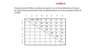EJEMPLO
El primer paso de Maria es analizar los registros con el fin de determinar el número
de viajes hechos por pacientes entre los departamentos en
la Tabla.
un mes promedio. Datos de
1 2 3 4 5 6 7 8
1
2
3
4
5
6
7
8
100 100 0 0 0 0 0
0 50 20 0 0 0
30 30 0 0 0
20 0 0 20
20 0 10
30 0
0
 