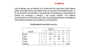 EJEMPLO
Una empresa que se dedica a la confección de ropa para niños desea
saber el arreglo físico que debe tener su proceso de transformación, a
fin de eliminar movimientos y operaciones innecesarias y presentarle al
cliente Un producto a tiempo y de buena calidad. Los talleres
involucrados en el Proceso así como los desplazamientos intertalleres
mensuales promedios se muestran a continuación
 