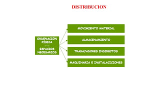 DISTRIBUCION
 