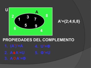 UAA82317A’={2;4;6,8}5964PROPIEDADES DEL COMPLEMENTO1. (A’)’=A4. U’=Φ2. AA’=U5. Φ’=U3. AA’=Φ