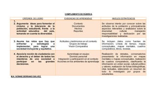 COMPLEMENTO DE RÚBRICA
CRITERIOS DE LOGRO EVIDENCIAS DE APRENDIZAJE NIVELES ESTRATEGICOS
1.
2. Argumenta ideas para fomentar el
civismo y la tolerancia de la
población, estudiantil, frente a la
actividad educativa del país,
tomando en cuenta la diversidad.
Contexto
Documentos
Hechos
Reportes
Se observa interés por conocer sobre las
actitudes de la población y principalmente
aspectos relevantes y analizados sobre la
diversidad cultural, manejando
responsabilidad y dedicación por las
investigaciones realizadas.
3. Asume los retos que hay que
enfrentar y estrategias a
implementar, para lograr una
sociedad incluyente y equitativa.
Actitudes y testimonios en el contexto
Grupos de trabajo
Visión Comparativa
Se incluyen datos como fuentes de
información; Líneas de tiempo, mapas
conceptuales, mapas mentales, cuadros
comparativos, libros, revistas.
4. Asocia la noción de ciudadanía con
el derecho y el deber de todos los
miembros de una sociedad a
participar en las grandes
decisiones.
Aprendizaje en equipo
Dominio personal
Integración y participación en el contexto
Acciones en los ambientes de aprendizaje
Realización de debates, conversatorios
presentando la información en mapas
mentales o mapas conceptuales, realización
de cuadros comparativos, clasificando la
información en orden social, cultural político
y valores, realización de fichas bibliográficas,
citas textuales, elaborando un resumen de
todo lo investigado por grupos de
estudiantes.
M.A IVONNE SERRANO GÁLVEZ.
