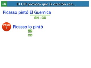 El CD provoca 15 que la oración sea… 
Picasso pintó El Guernica 
SN - CD 
PASO Picasso lo pintó 
1 
SN ! 
CD 
 