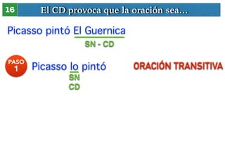 El CD provoca 16 que la oración sea… 
Picasso pintó El Guernica 
SN - CD 
PASO Picasso lo pintó 
1 
SN ! 
CD 
ORACIÓN TRANSITIVA 
 