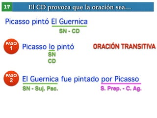 El CD provoca 17 que la oración sea… 
Picasso pintó El Guernica 
SN - CD 
PASO Picasso lo pintó 
1 
SN ! 
CD 
ORACIÓN TRANSITIVA 
PASO El Guernica fue pintado por Picasso 
2 
SN - Suj. Pac. S. Prep. - C. Ag. 
 