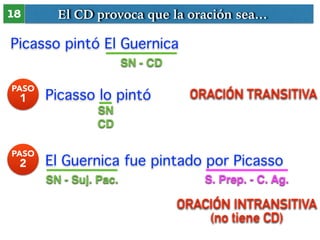 El CD provoca 18 que la oración sea… 
Picasso pintó El Guernica 
SN - CD 
PASO Picasso lo pintó 
1 
SN ! 
CD 
ORACIÓN TRANSITIVA 
PASO El Guernica fue pintado por Picasso 
2 
SN - Suj. Pac. S. Prep. - C. Ag. 
ORACIÓN INTRANSITIVA 
(no tiene CD) 
 