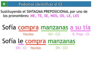 Podemos identificar el CI 
2 
Sustituyendo el SINTAGMA PREPOSICIONAL por uno de 
los pronombres: ME, TE, SE, NOS, OS, LE, LES 
Sofía compra manzanas a su tía 
Núcleo SN - CD S. Prep - CI 
Sofía le compra manzanas 
SN - CI Núcleo SN - CD 
 