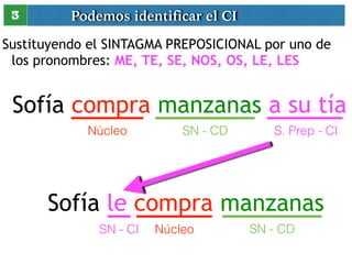 Podemos identificar el CI 
3 
Sustituyendo el SINTAGMA PREPOSICIONAL por uno de 
los pronombres: ME, TE, SE, NOS, OS, LE, LES 
Sofía compra manzanas a su tía 
Núcleo SN - CD S. Prep - CI 
Sofía le compra manzanas 
SN - CI Núcleo SN - CD 
 