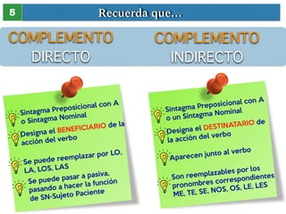 5 Recuerda que… 
COMPLEMENTO 
DIRECTO 
Sintagma Preposicional con A 
o Sintagma Nominal 
Designa el BENEFICIARIO de la 
acción del verbo 
Se puede reemplazar por LO, 
LA, LOS, LAS 
Sintagma Preposicional con A 
o un Sintagma Nominal 
Aparecen junto al verbo 
Son reemplazables por los 
pronombres correspondientes 
ME, TE, SE, NOS, OS, LE, LES 
Se puede pasar a pasiva, 
pasando a hacer la función 
de SN-Sujeto Paciente 
COMPLEMENTO 
INDIRECTO 
Designa el DESTINATARIO de 
la acción del verbo 
 