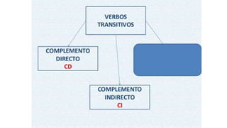 Complemento directo y complemento indirecto