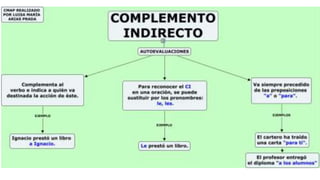 Complemento directo y complemento indirecto