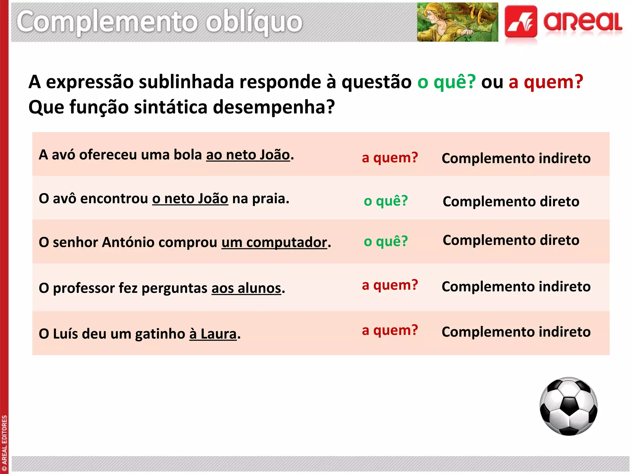 A expressão sublinhada responde à questão o quê? ou a quem?
Que função sintática desempenha?
A avó ofereceu uma bola ao neto João.

a quem?

Complemento indireto

O avô encontrou o neto João na praia.

o quê?

Complemento direto

O senhor António comprou um computador.

o quê?

Complemento direto

O professor fez perguntas aos alunos.

a quem?

Complemento indireto

O Luís deu um gatinho à Laura.

a quem?

Complemento indireto

 
